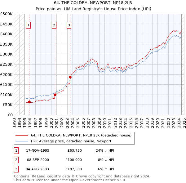 64, THE COLDRA, NEWPORT, NP18 2LR: Price paid vs HM Land Registry's House Price Index