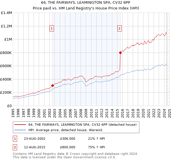 64, THE FAIRWAYS, LEAMINGTON SPA, CV32 6PP: Price paid vs HM Land Registry's House Price Index