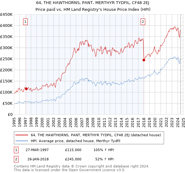 64, THE HAWTHORNS, PANT, MERTHYR TYDFIL, CF48 2EJ: Price paid vs HM Land Registry's House Price Index