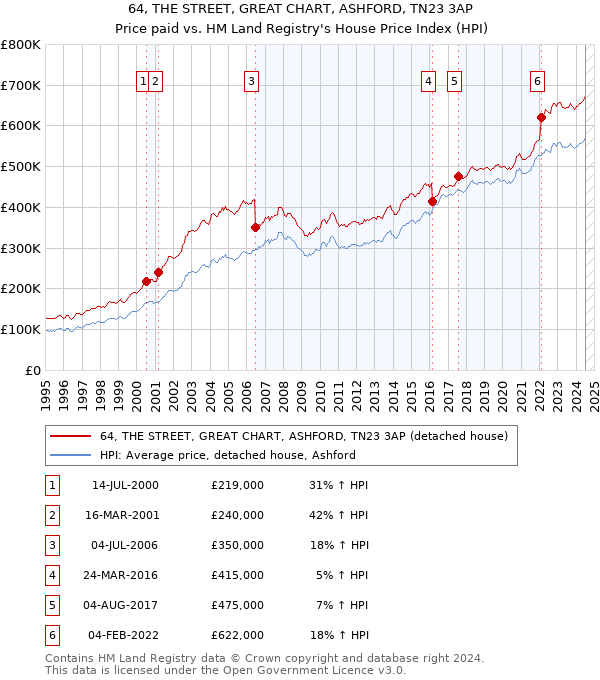 64, THE STREET, GREAT CHART, ASHFORD, TN23 3AP: Price paid vs HM Land Registry's House Price Index