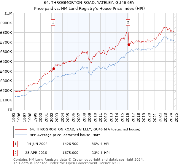 64, THROGMORTON ROAD, YATELEY, GU46 6FA: Price paid vs HM Land Registry's House Price Index