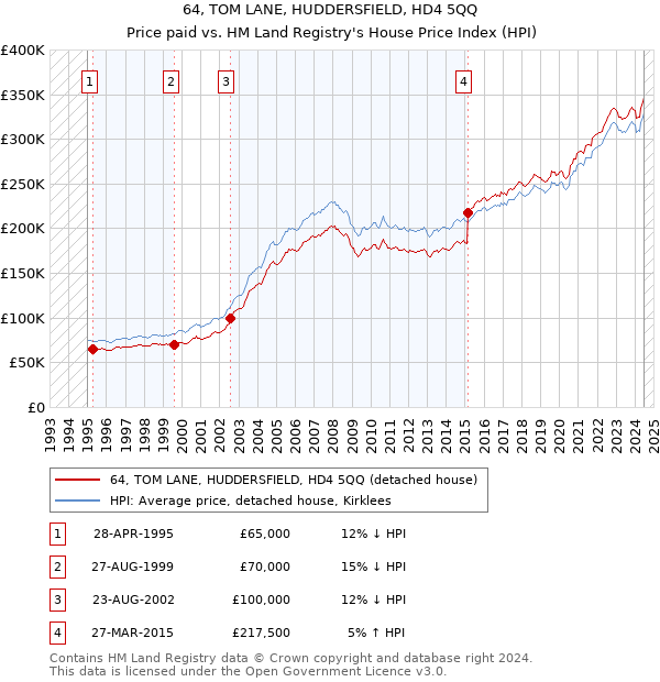 64, TOM LANE, HUDDERSFIELD, HD4 5QQ: Price paid vs HM Land Registry's House Price Index