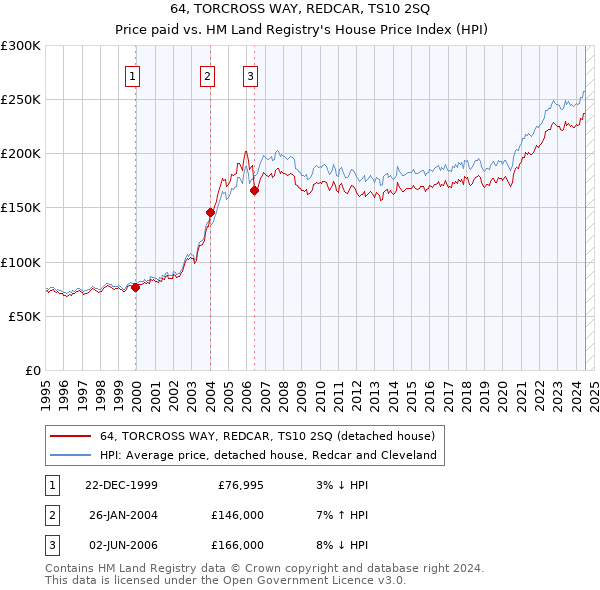 64, TORCROSS WAY, REDCAR, TS10 2SQ: Price paid vs HM Land Registry's House Price Index