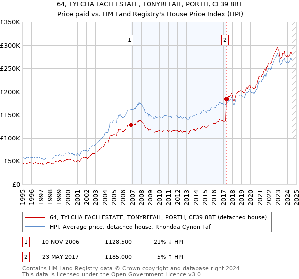 64, TYLCHA FACH ESTATE, TONYREFAIL, PORTH, CF39 8BT: Price paid vs HM Land Registry's House Price Index