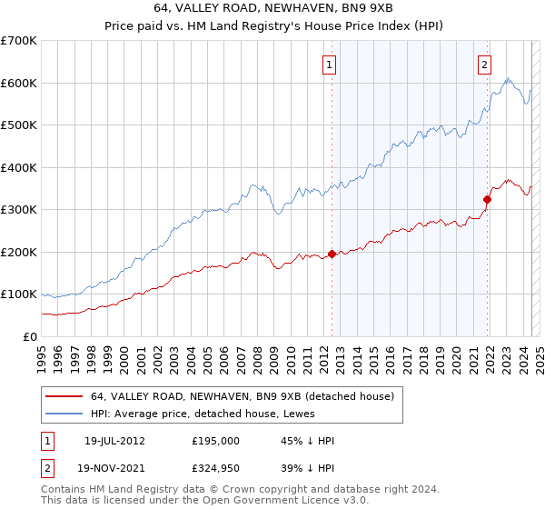 64, VALLEY ROAD, NEWHAVEN, BN9 9XB: Price paid vs HM Land Registry's House Price Index