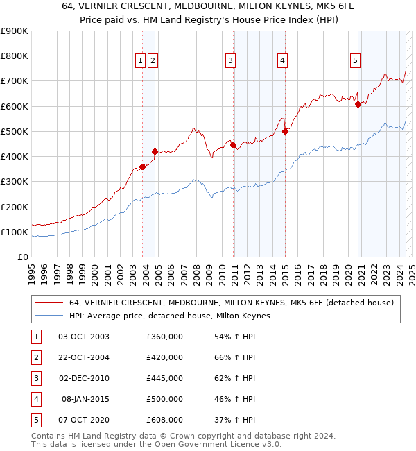 64, VERNIER CRESCENT, MEDBOURNE, MILTON KEYNES, MK5 6FE: Price paid vs HM Land Registry's House Price Index