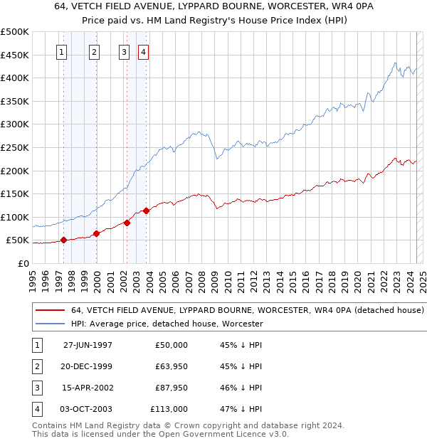 64, VETCH FIELD AVENUE, LYPPARD BOURNE, WORCESTER, WR4 0PA: Price paid vs HM Land Registry's House Price Index