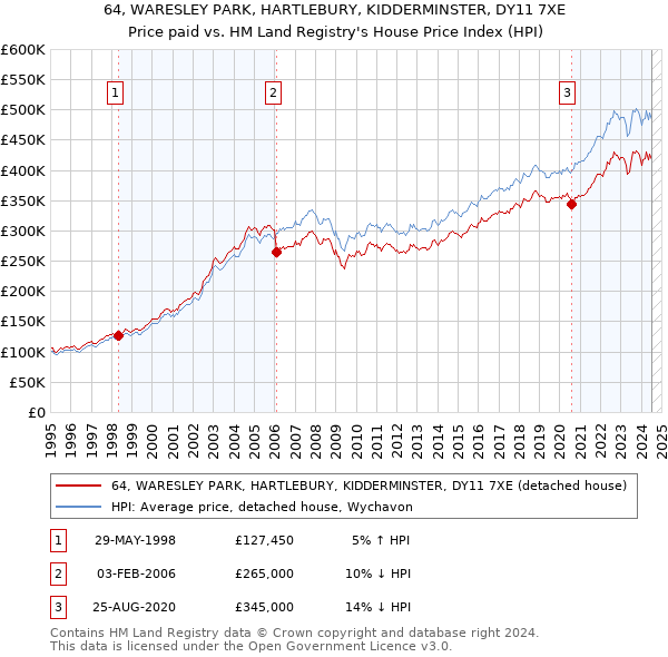 64, WARESLEY PARK, HARTLEBURY, KIDDERMINSTER, DY11 7XE: Price paid vs HM Land Registry's House Price Index