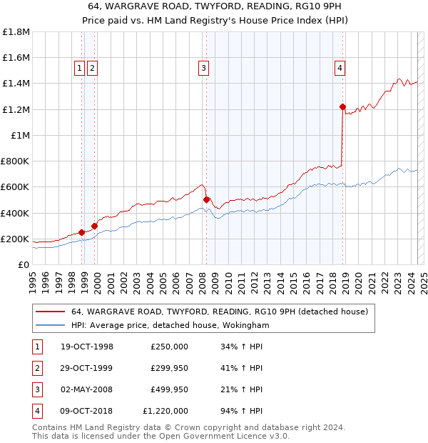 64, WARGRAVE ROAD, TWYFORD, READING, RG10 9PH: Price paid vs HM Land Registry's House Price Index