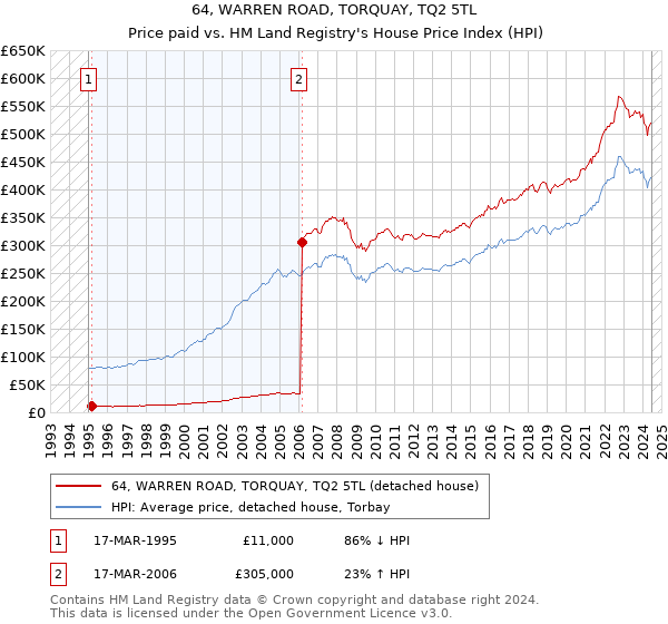 64, WARREN ROAD, TORQUAY, TQ2 5TL: Price paid vs HM Land Registry's House Price Index