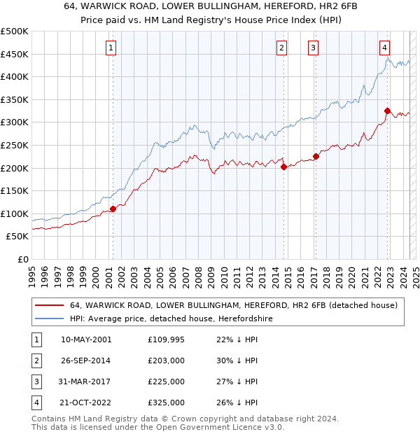 64, WARWICK ROAD, LOWER BULLINGHAM, HEREFORD, HR2 6FB: Price paid vs HM Land Registry's House Price Index