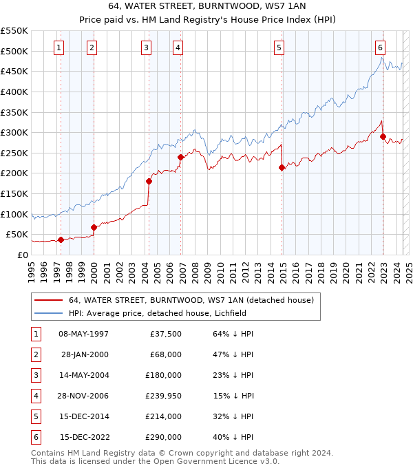 64, WATER STREET, BURNTWOOD, WS7 1AN: Price paid vs HM Land Registry's House Price Index