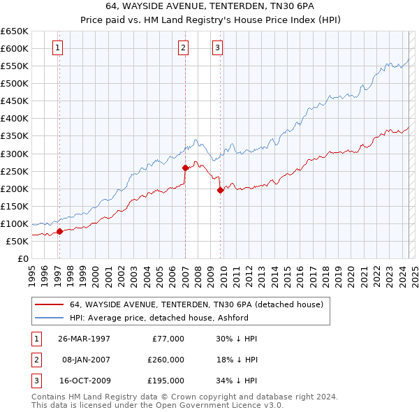 64, WAYSIDE AVENUE, TENTERDEN, TN30 6PA: Price paid vs HM Land Registry's House Price Index