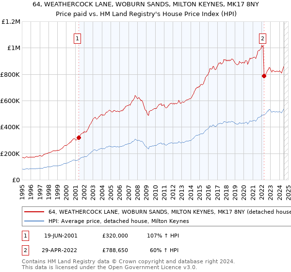 64, WEATHERCOCK LANE, WOBURN SANDS, MILTON KEYNES, MK17 8NY: Price paid vs HM Land Registry's House Price Index