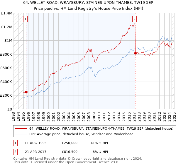 64, WELLEY ROAD, WRAYSBURY, STAINES-UPON-THAMES, TW19 5EP: Price paid vs HM Land Registry's House Price Index