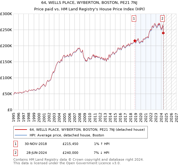 64, WELLS PLACE, WYBERTON, BOSTON, PE21 7NJ: Price paid vs HM Land Registry's House Price Index