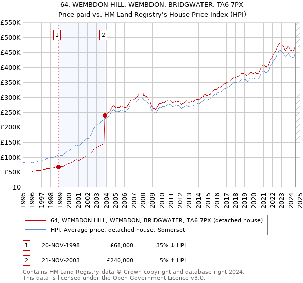 64, WEMBDON HILL, WEMBDON, BRIDGWATER, TA6 7PX: Price paid vs HM Land Registry's House Price Index