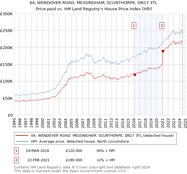 64, WENDOVER ROAD, MESSINGHAM, SCUNTHORPE, DN17 3TL: Price paid vs HM Land Registry's House Price Index