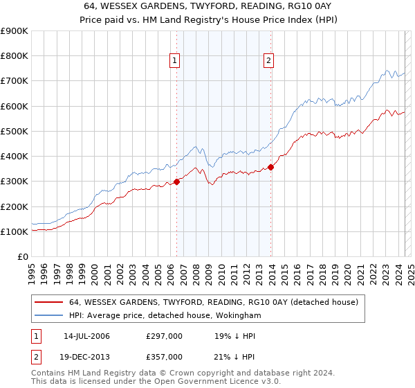 64, WESSEX GARDENS, TWYFORD, READING, RG10 0AY: Price paid vs HM Land Registry's House Price Index