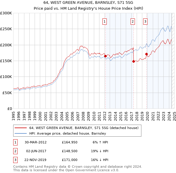 64, WEST GREEN AVENUE, BARNSLEY, S71 5SG: Price paid vs HM Land Registry's House Price Index