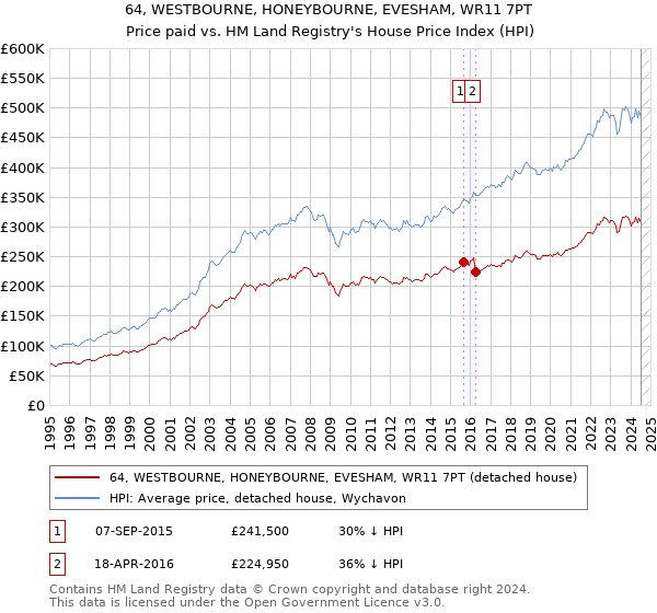 64, WESTBOURNE, HONEYBOURNE, EVESHAM, WR11 7PT: Price paid vs HM Land Registry's House Price Index