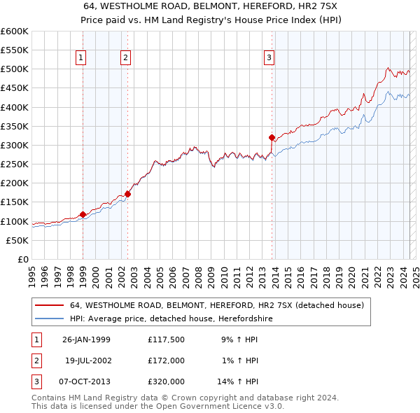 64, WESTHOLME ROAD, BELMONT, HEREFORD, HR2 7SX: Price paid vs HM Land Registry's House Price Index