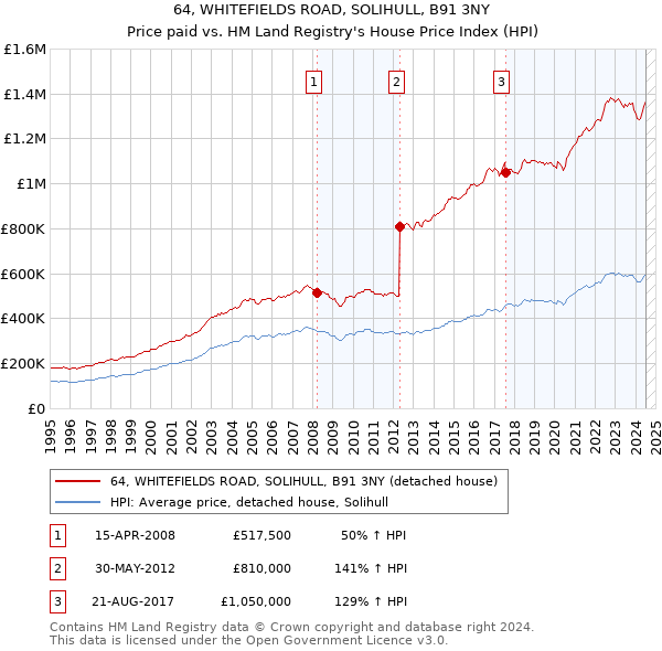 64, WHITEFIELDS ROAD, SOLIHULL, B91 3NY: Price paid vs HM Land Registry's House Price Index