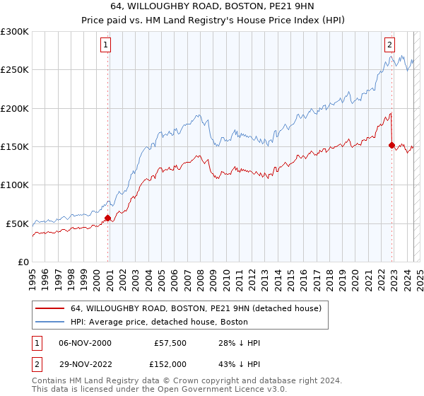 64, WILLOUGHBY ROAD, BOSTON, PE21 9HN: Price paid vs HM Land Registry's House Price Index