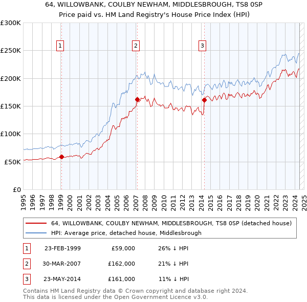 64, WILLOWBANK, COULBY NEWHAM, MIDDLESBROUGH, TS8 0SP: Price paid vs HM Land Registry's House Price Index