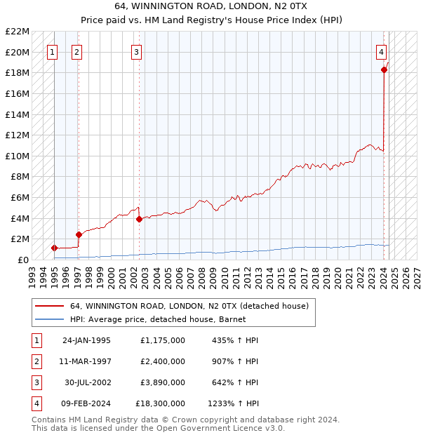 64, WINNINGTON ROAD, LONDON, N2 0TX: Price paid vs HM Land Registry's House Price Index