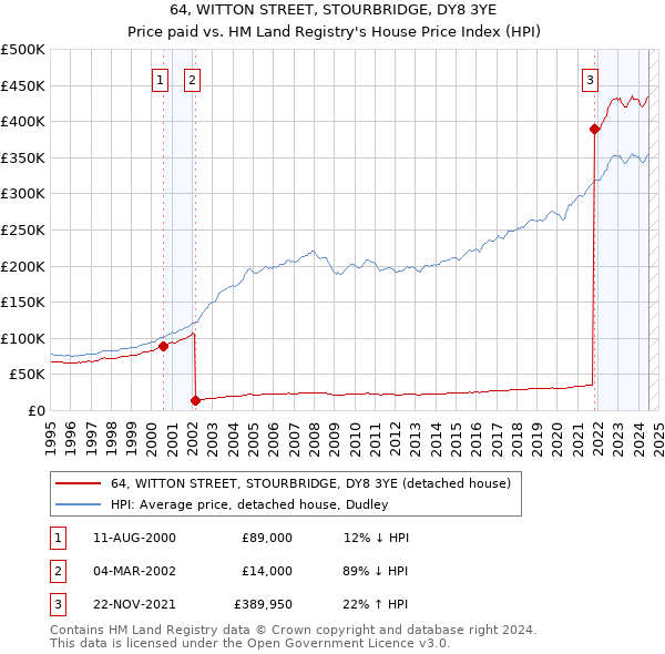 64, WITTON STREET, STOURBRIDGE, DY8 3YE: Price paid vs HM Land Registry's House Price Index