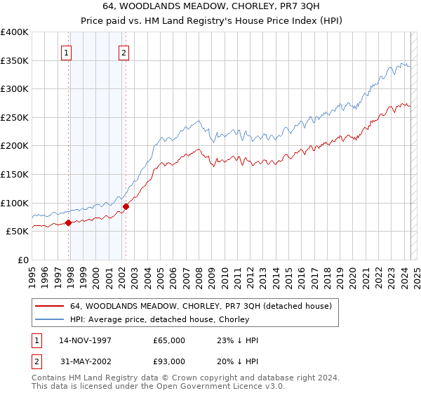 64, WOODLANDS MEADOW, CHORLEY, PR7 3QH: Price paid vs HM Land Registry's House Price Index