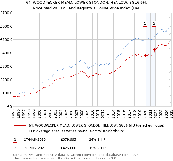 64, WOODPECKER MEAD, LOWER STONDON, HENLOW, SG16 6FU: Price paid vs HM Land Registry's House Price Index