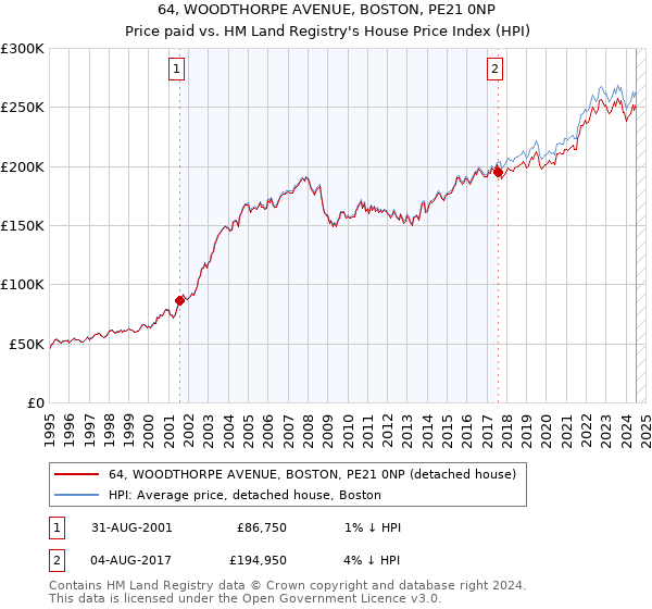 64, WOODTHORPE AVENUE, BOSTON, PE21 0NP: Price paid vs HM Land Registry's House Price Index