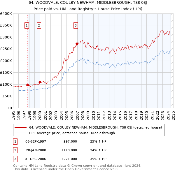 64, WOODVALE, COULBY NEWHAM, MIDDLESBROUGH, TS8 0SJ: Price paid vs HM Land Registry's House Price Index