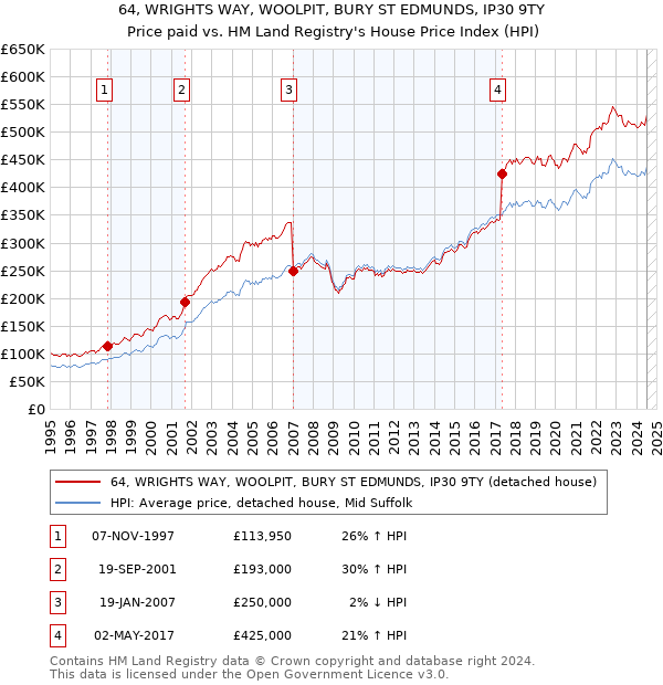 64, WRIGHTS WAY, WOOLPIT, BURY ST EDMUNDS, IP30 9TY: Price paid vs HM Land Registry's House Price Index