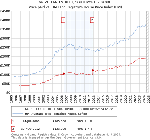 64, ZETLAND STREET, SOUTHPORT, PR9 0RH: Price paid vs HM Land Registry's House Price Index