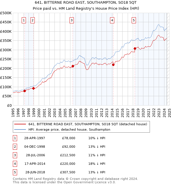 641, BITTERNE ROAD EAST, SOUTHAMPTON, SO18 5QT: Price paid vs HM Land Registry's House Price Index