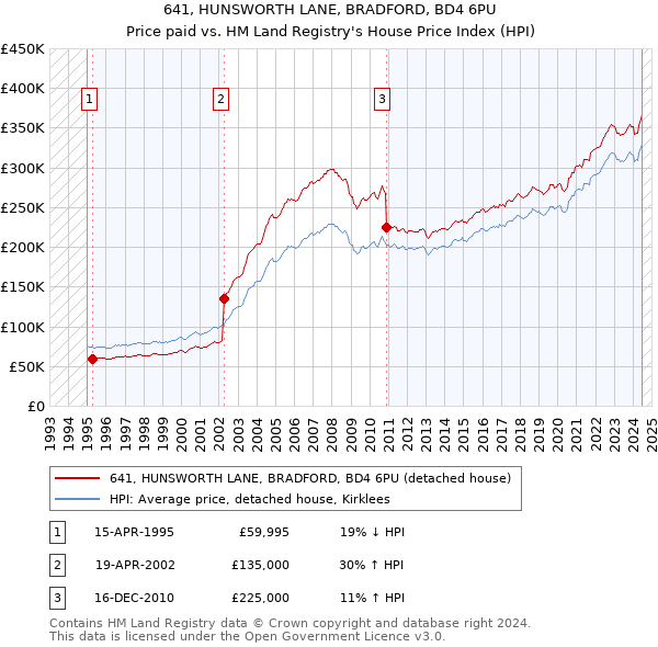 641, HUNSWORTH LANE, BRADFORD, BD4 6PU: Price paid vs HM Land Registry's House Price Index