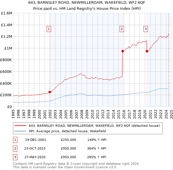 643, BARNSLEY ROAD, NEWMILLERDAM, WAKEFIELD, WF2 6QF: Price paid vs HM Land Registry's House Price Index