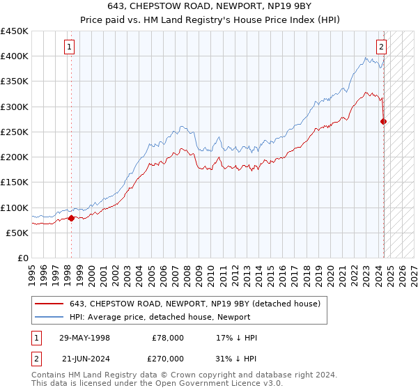 643, CHEPSTOW ROAD, NEWPORT, NP19 9BY: Price paid vs HM Land Registry's House Price Index