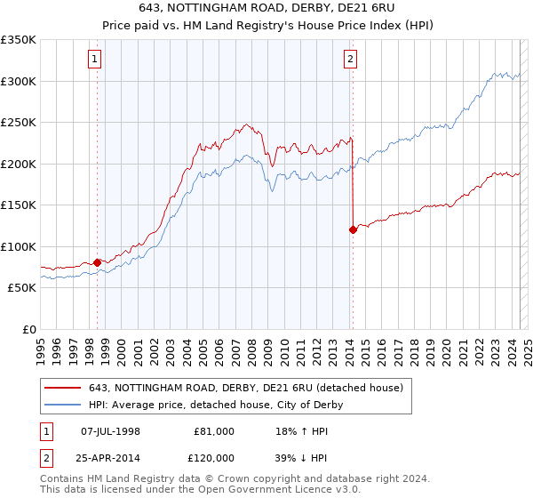 643, NOTTINGHAM ROAD, DERBY, DE21 6RU: Price paid vs HM Land Registry's House Price Index