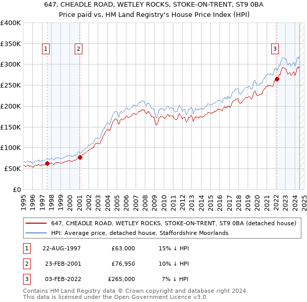 647, CHEADLE ROAD, WETLEY ROCKS, STOKE-ON-TRENT, ST9 0BA: Price paid vs HM Land Registry's House Price Index