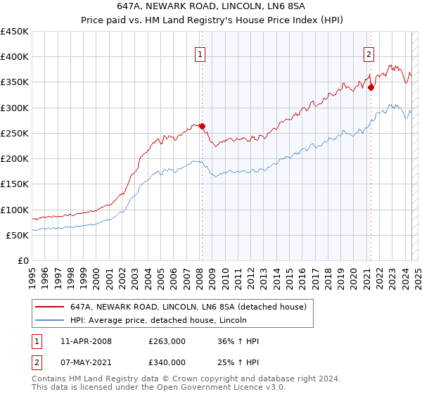 647A, NEWARK ROAD, LINCOLN, LN6 8SA: Price paid vs HM Land Registry's House Price Index