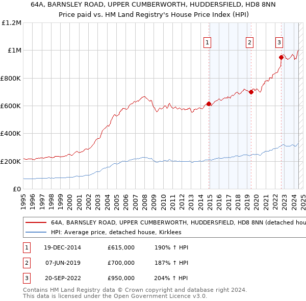 64A, BARNSLEY ROAD, UPPER CUMBERWORTH, HUDDERSFIELD, HD8 8NN: Price paid vs HM Land Registry's House Price Index