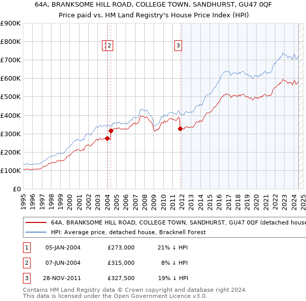 64A, BRANKSOME HILL ROAD, COLLEGE TOWN, SANDHURST, GU47 0QF: Price paid vs HM Land Registry's House Price Index