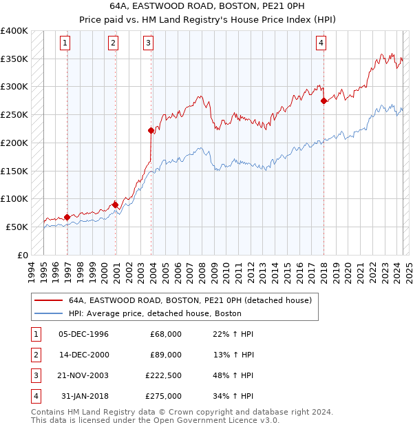 64A, EASTWOOD ROAD, BOSTON, PE21 0PH: Price paid vs HM Land Registry's House Price Index