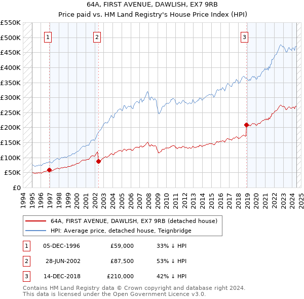 64A, FIRST AVENUE, DAWLISH, EX7 9RB: Price paid vs HM Land Registry's House Price Index