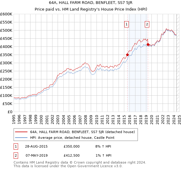 64A, HALL FARM ROAD, BENFLEET, SS7 5JR: Price paid vs HM Land Registry's House Price Index