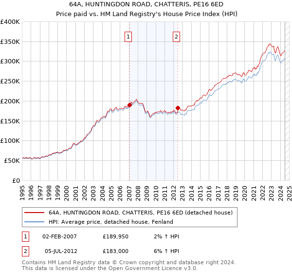 64A, HUNTINGDON ROAD, CHATTERIS, PE16 6ED: Price paid vs HM Land Registry's House Price Index